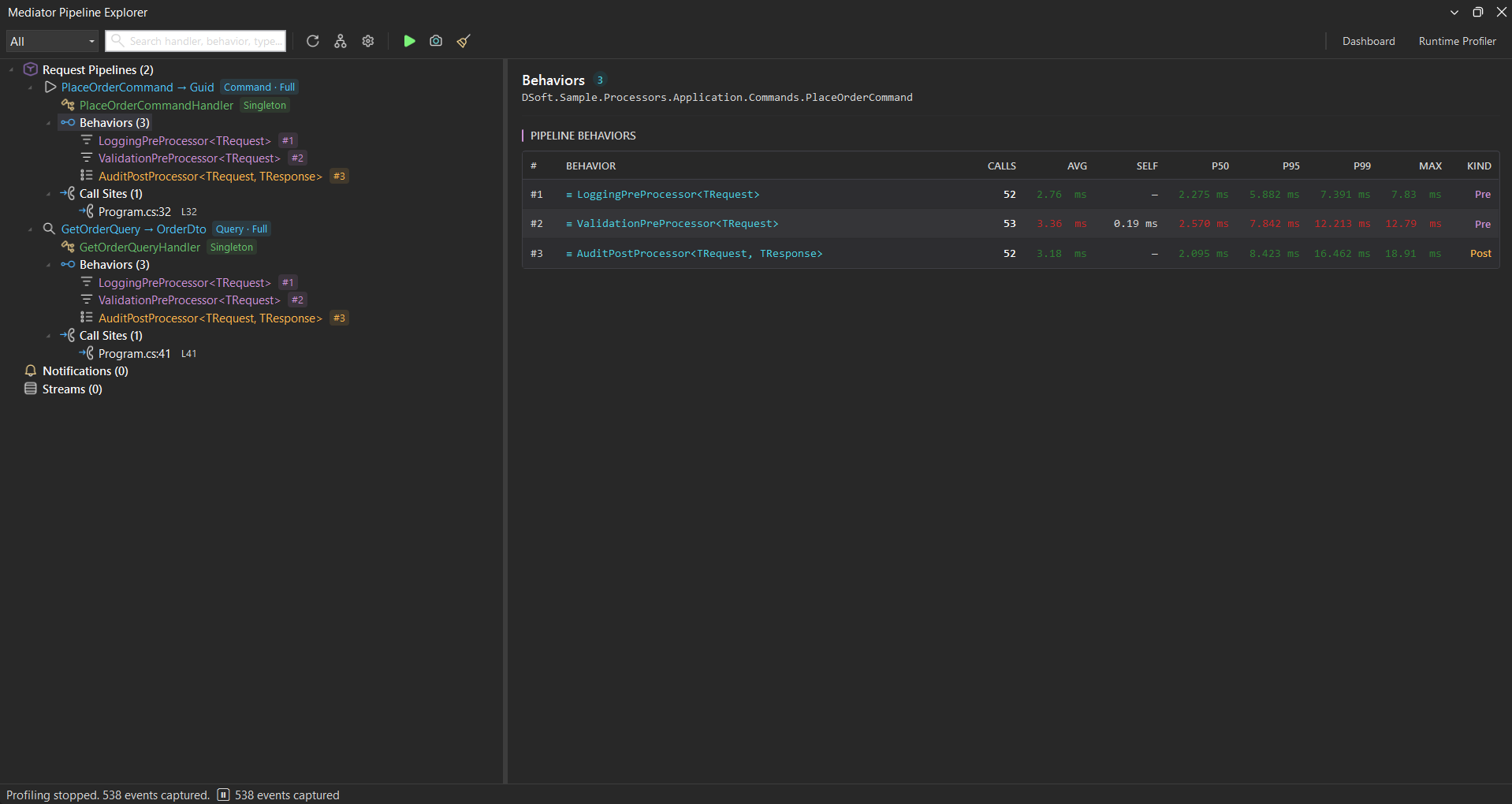 Behaviors panel listing each pipeline behavior with its calls, average, self time, p50/p95/p99, max, and kind (Pre or Post)
