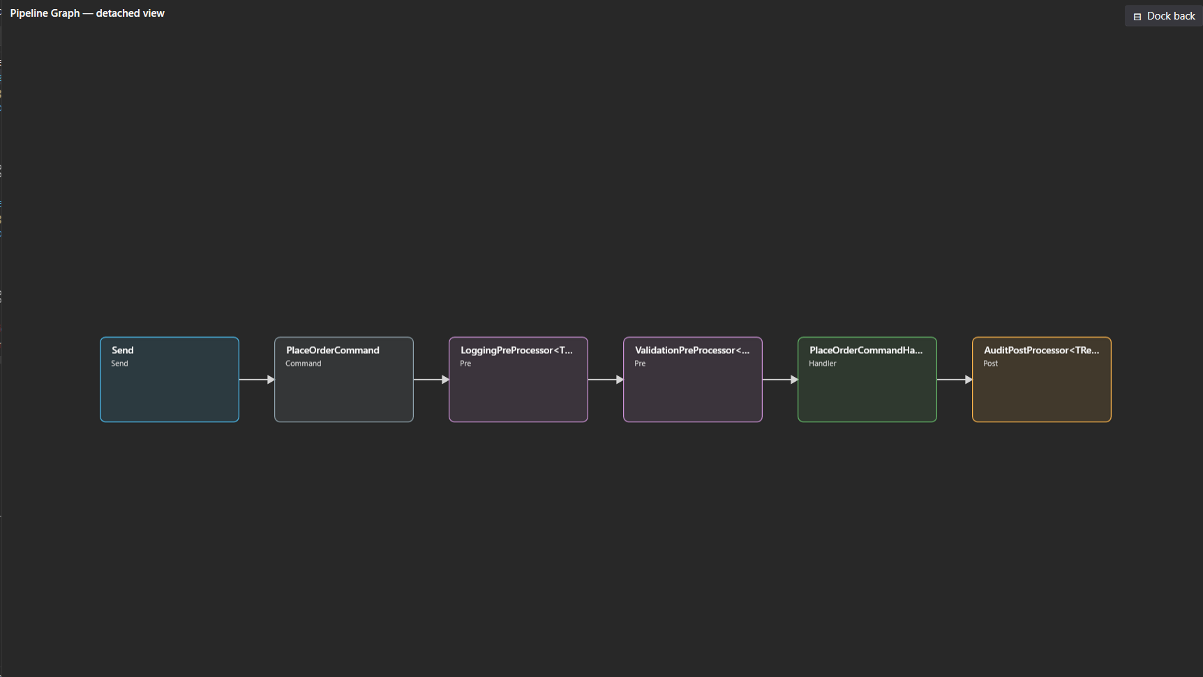 The pipeline graph popped out into its own full-window detached view, showing the end-to-end flow from Send through the processors to the post-processor