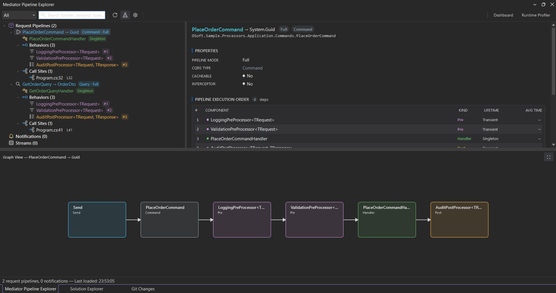 Detail panel above a docked pipeline graph for PlaceOrderCommand: Send, the command, two pre-processors, the handler, and a post-processor laid out left to right