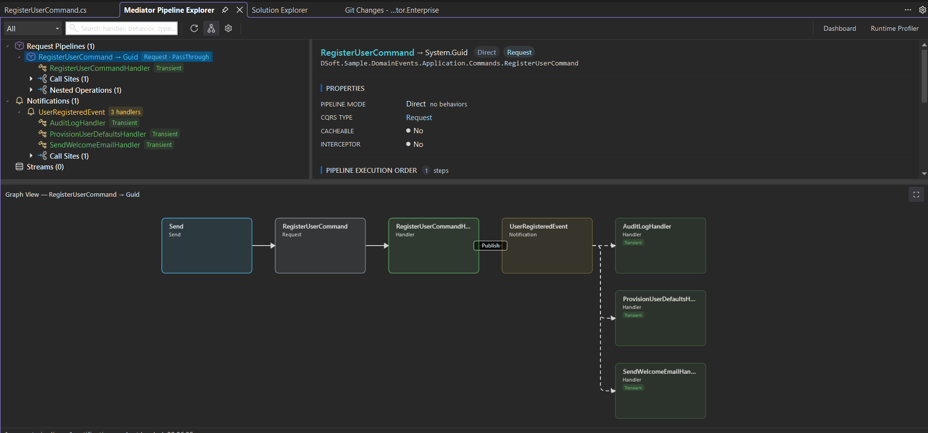 Pipeline graph for RegisterUserCommand whose handler publishes UserRegisteredEvent and fans out to three notification handlers, with a Nested Operations node in the tree