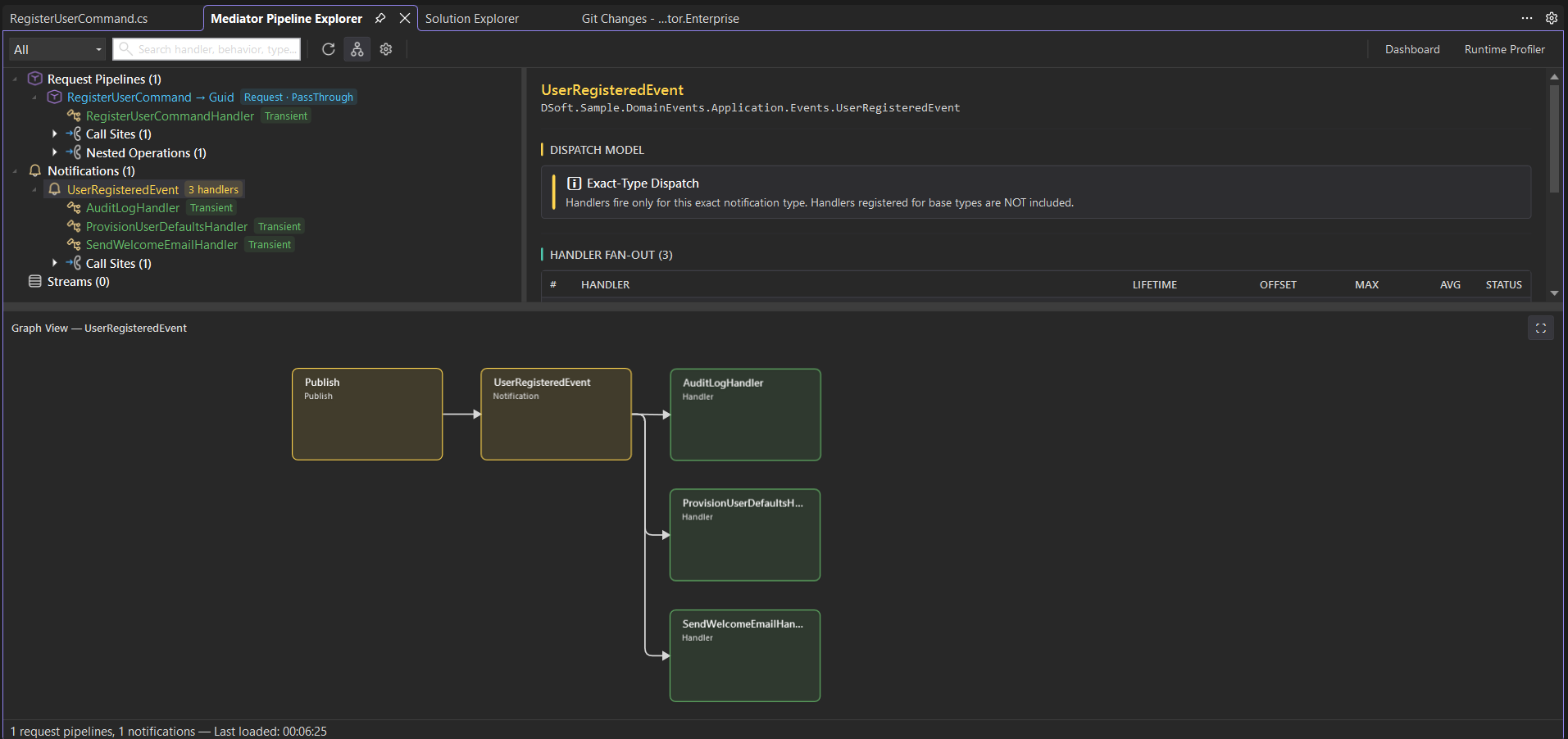 Notification detail panel for UserRegisteredEvent showing exact-type dispatch model and a fan-out table with three handlers